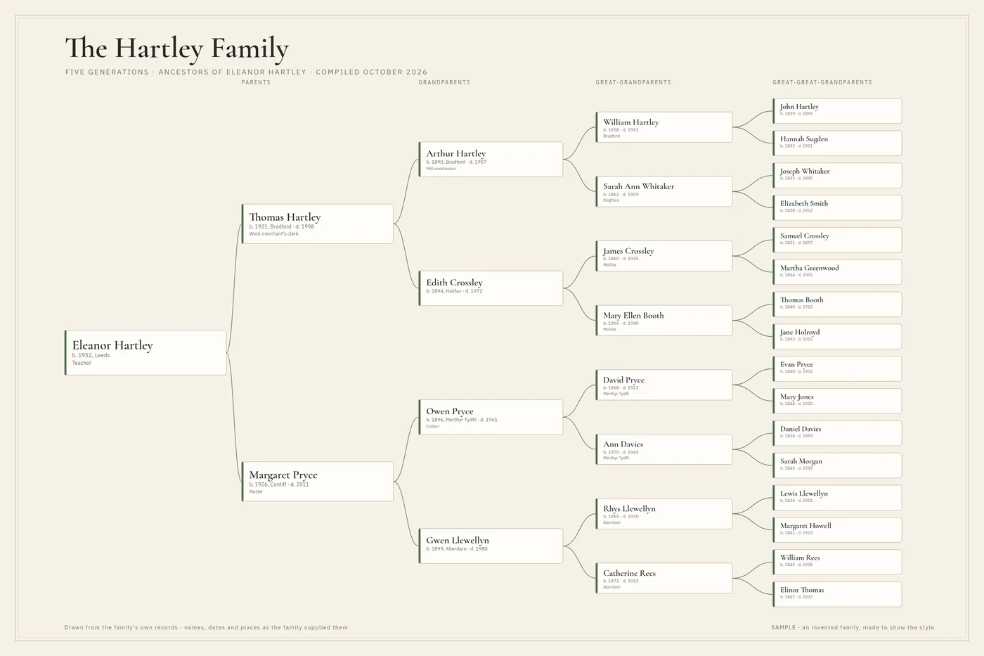 A family tree chart: five generations of names and dates drawn on cream paper